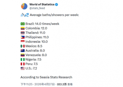 2026–04-28 全球洗澡排行榜出炉！泰国每周11次冲上前三